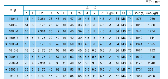 滚珠丝杆规格型号表
